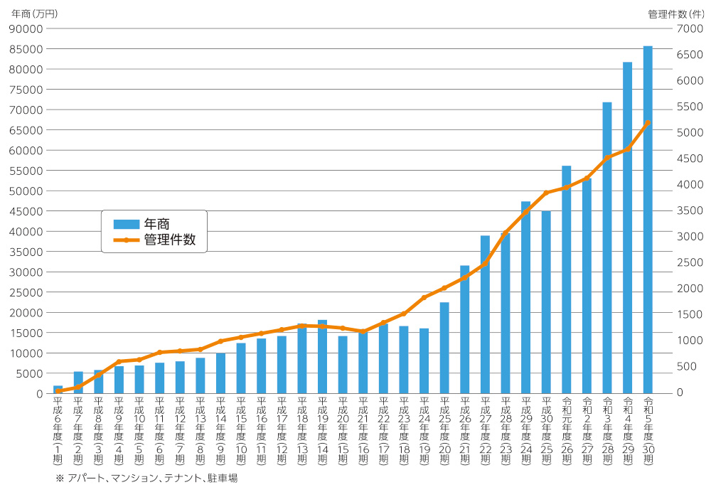 年商・管理件数