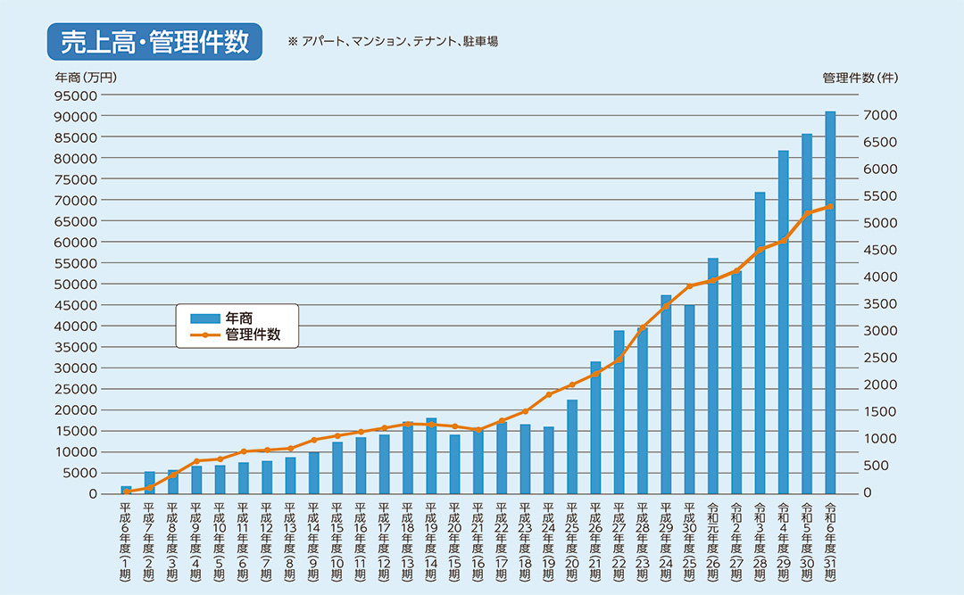 年商・管理物件