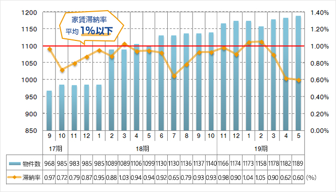 物件数と滞納率の推移