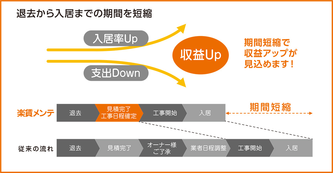 退去から入居までの期間を短縮