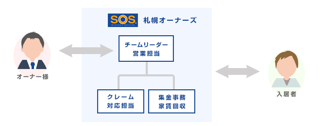 担当者制による一貫した管理