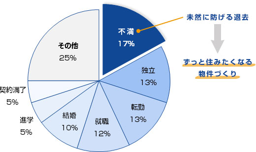 お引越しをされた理由