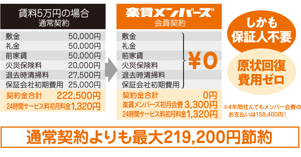 楽賃メンバーズで入居者様が得られる金銭的メリット